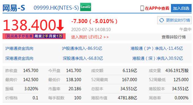 港股恒指午后跌幅扩大至2.5% 腾讯网易小米跌超5%