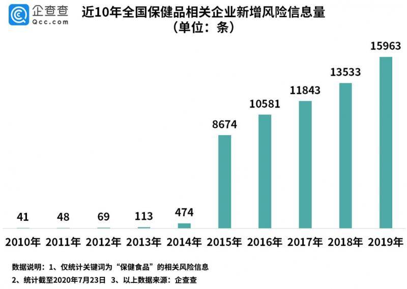 “长寿药”遭起底！2019年保健品行业新增风险量达1.6万条