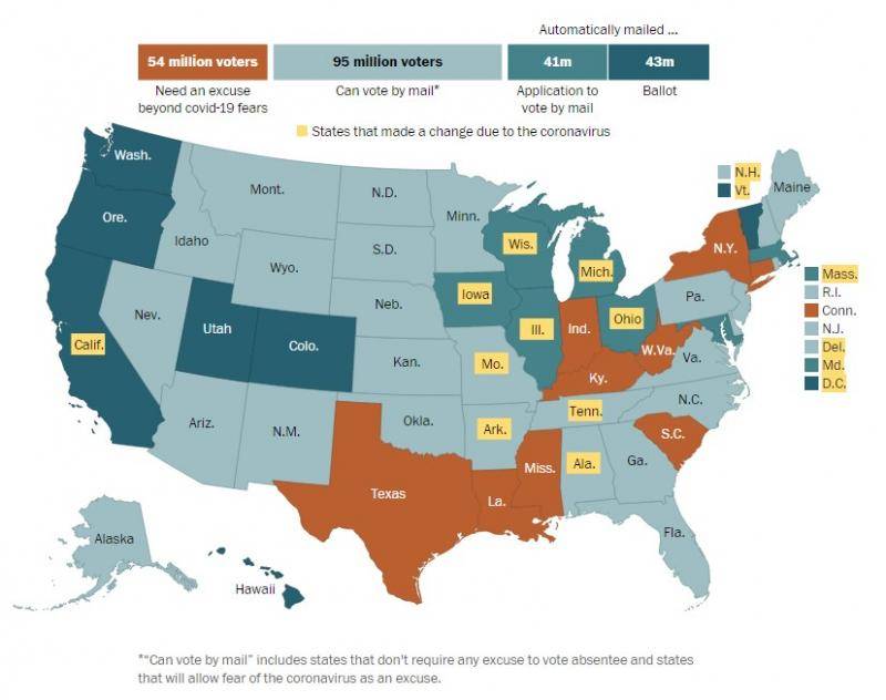 疫情下近八成美国选民可邮寄投票，特朗普得票会因此减少？