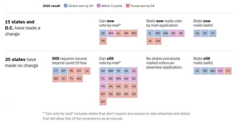 在上图根据2016年票选结果划分的投票方式分类中可以看出，一个州是否采用邮寄投票与该州选民支持民主党还是共和党并无直接关系。