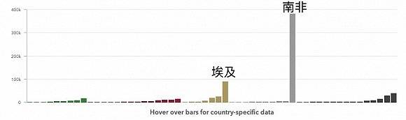 非洲各国确诊人数。图片来源：非洲疾控中心