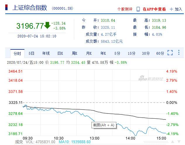 盘它？心碎？A股上演“黑色星期五”，冲不破3500点？