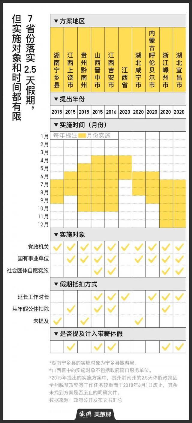 多地推行2.5天休假制度，周末小长假离我们近了吗？