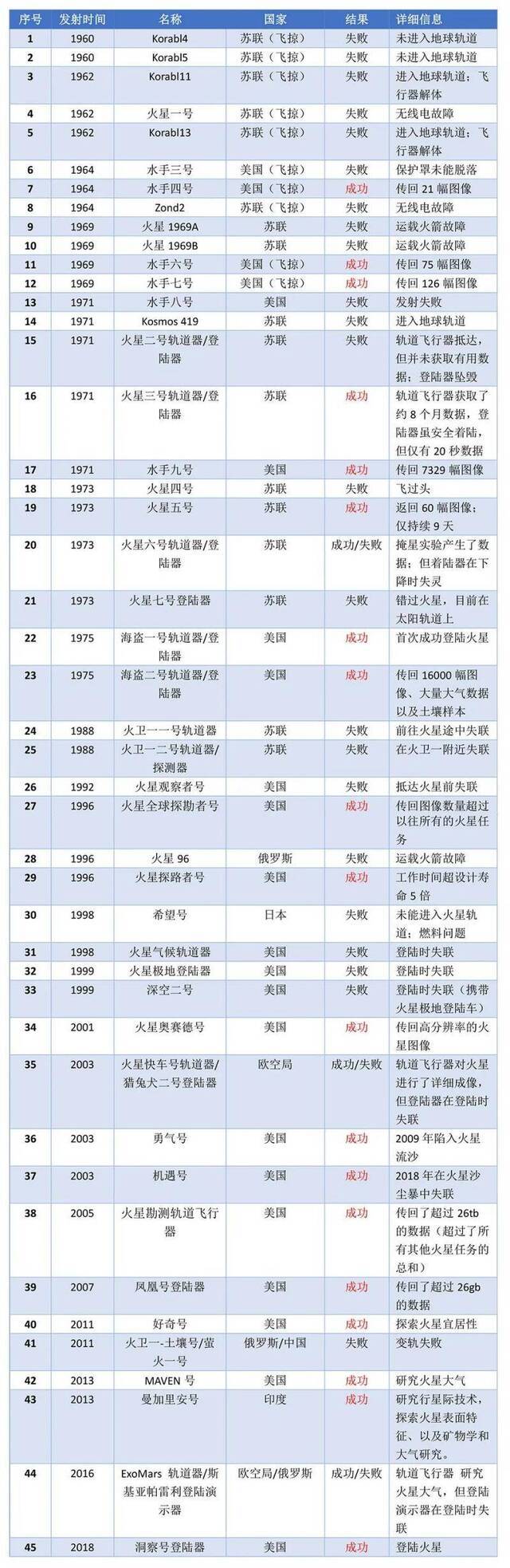 人类探索火星有多难？45次发射仅中19次