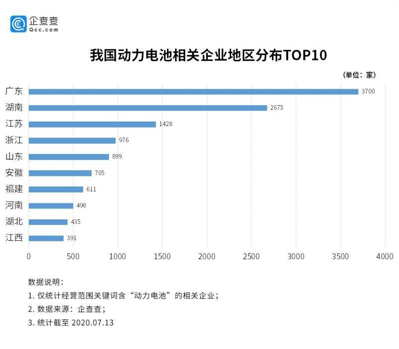 动力电池“热潮”汹涌：相关企业连续两年新增近3000家