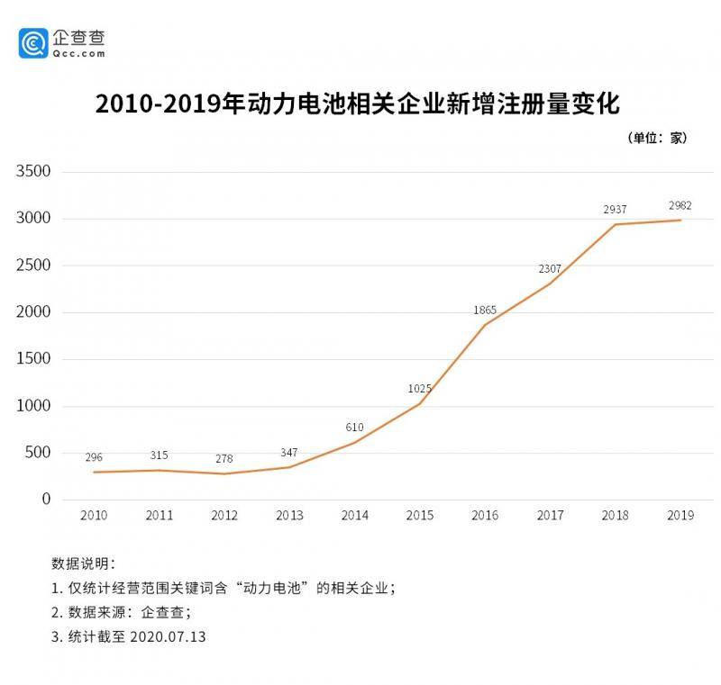 动力电池“热潮”汹涌：相关企业连续两年新增近3000家