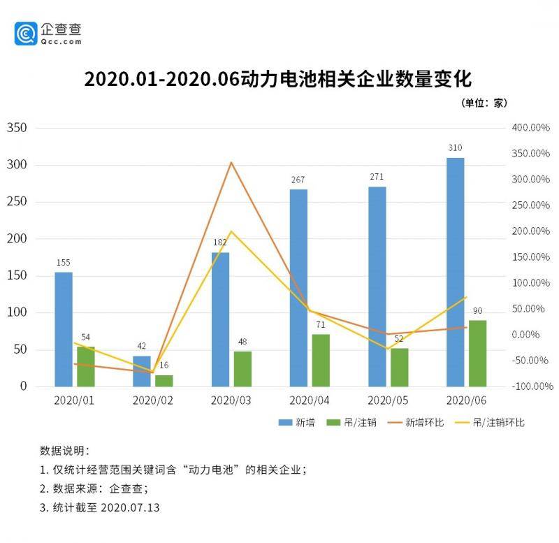 动力电池“热潮”汹涌：相关企业连续两年新增近3000家