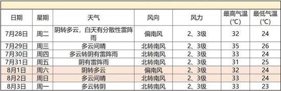 北京高温天气即将谢幕降雨模式重启