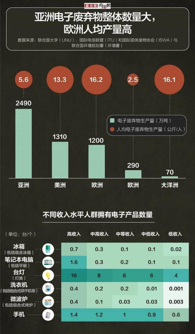 2019年全球制造5360万吨电子垃圾亚洲生产近一半