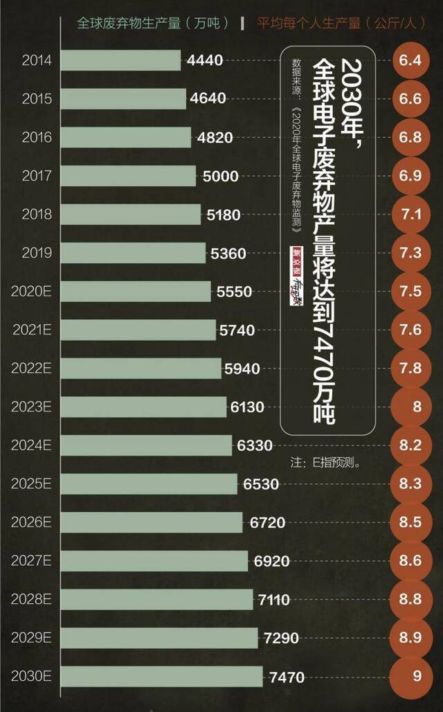 2019年全球制造5360万吨电子垃圾亚洲生产近一半