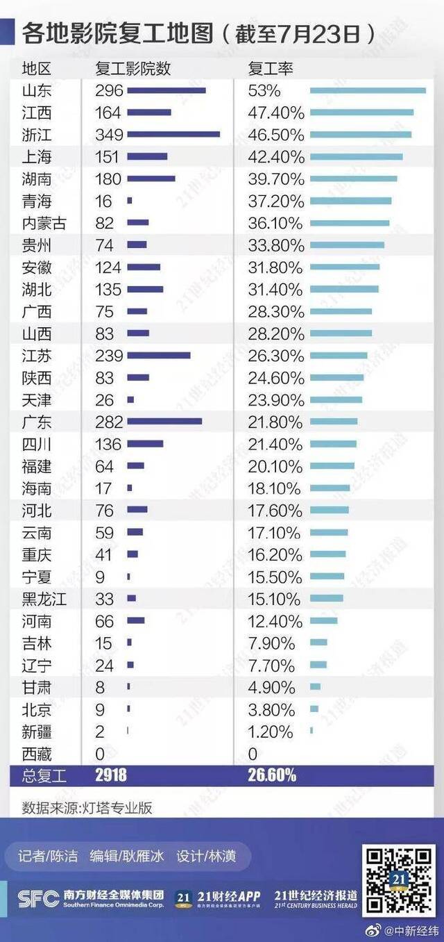 全国影院复工率不足三成 平均票价不到24元