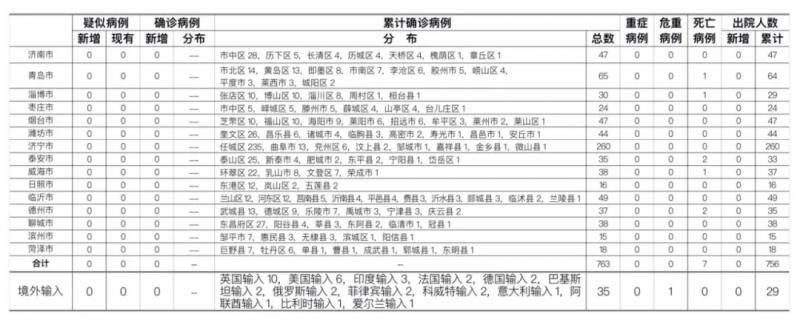 2020年7月24日0时至24时山东省新型冠状病毒肺炎疫情情况