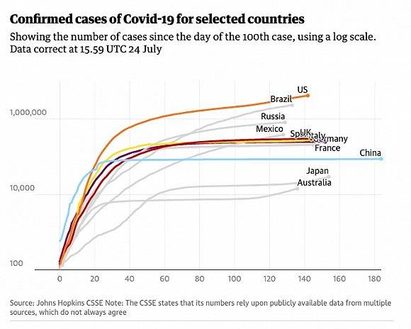 部分国家确诊病例曲线。图片来源：《卫报》