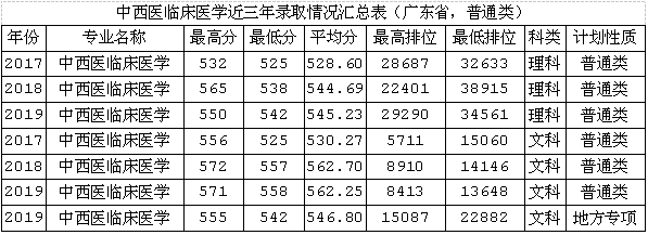 中西医临床医学专业介绍  中西并用，一起来广医体验独特的中国智慧！