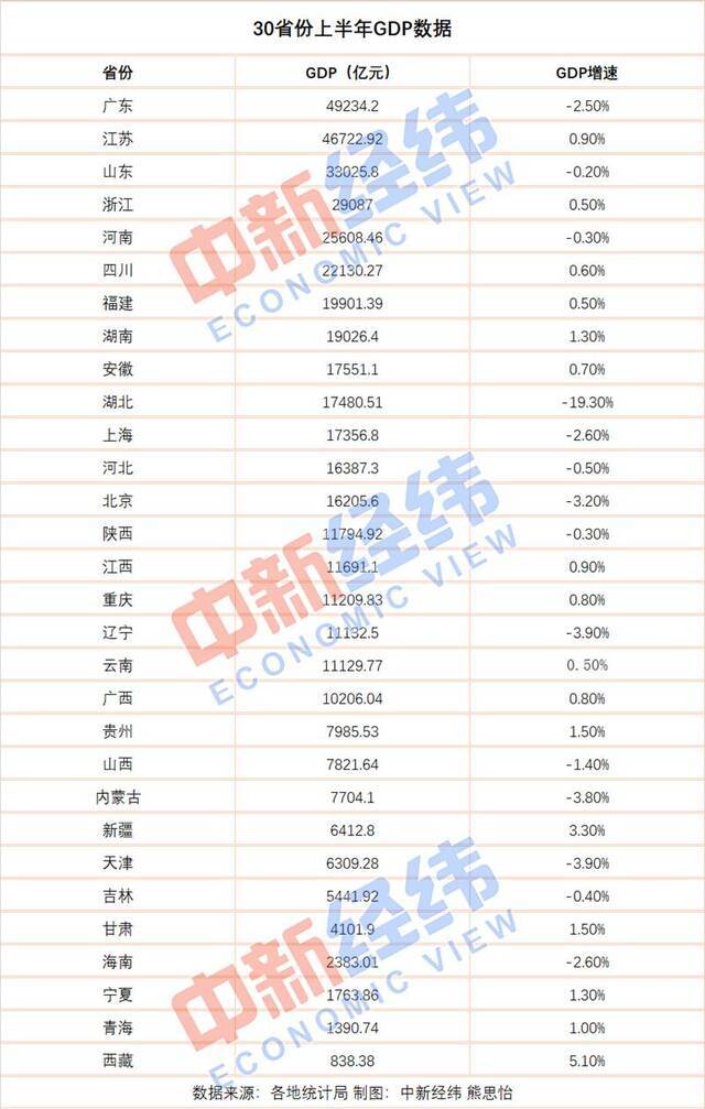 已有30省份公布上半年GDP：粤苏鲁居前三，16省份正增长