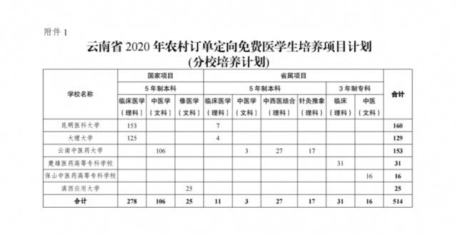 招1378人！云南2020年农村免费医学生和公费师范生考生须知公布