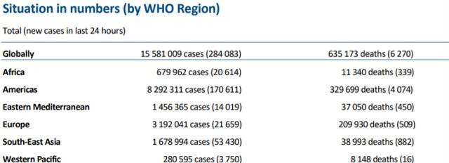 世卫组织：全球新冠肺炎确诊病例新增284083例