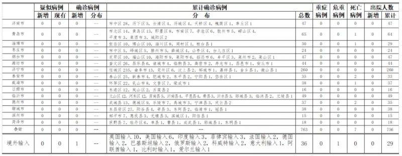 2020年7月25日0时至24时山东省新型冠状病毒肺炎疫情情况