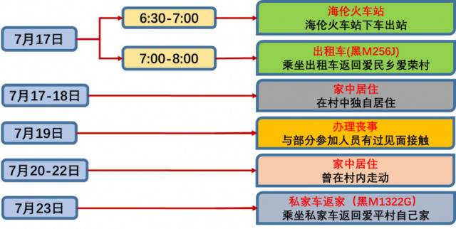 黑龙江省卫健委公布黑龙江省现有两名无症状感染者轨迹