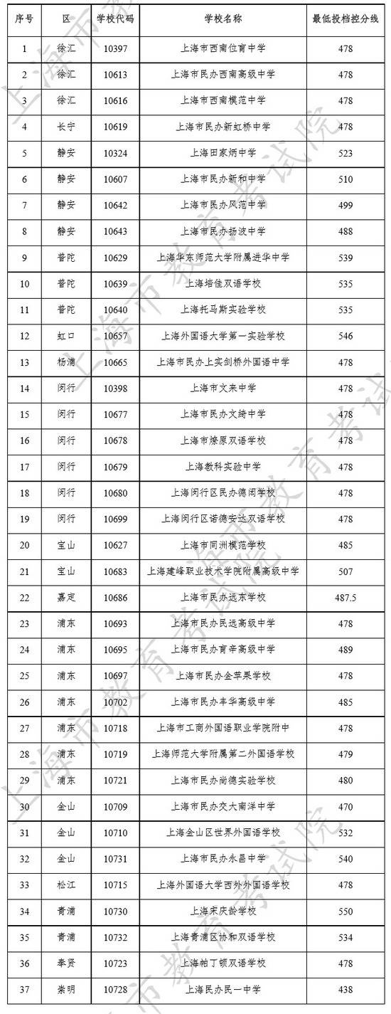 上海今年民办高中最低投档控制分数线公布