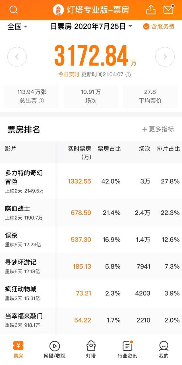 全国电影院复工首周六，单日票房突破3000万元