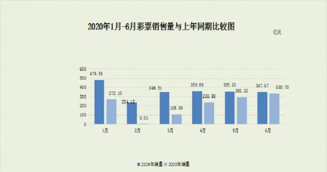 财政部：6月全国销售彩票335.7亿元同比下降3.4%