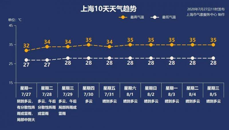 热浪来了！上海明起迎5到7天持续高温 最高可达37℃