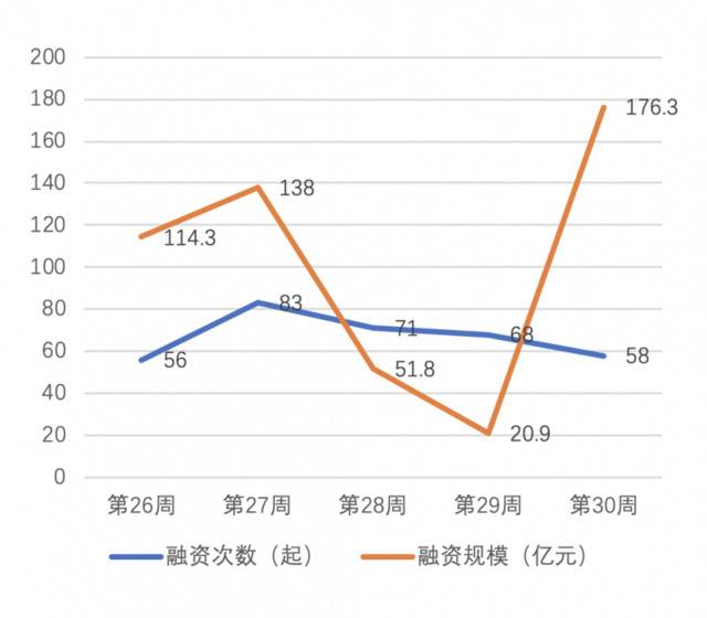 上周发生83起投融资事件，规模是此前一周8倍多