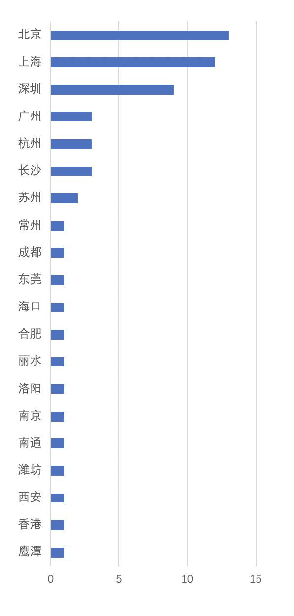 上周发生83起投融资事件，规模是此前一周8倍多