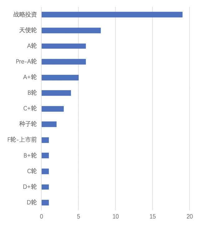 上周发生83起投融资事件，规模是此前一周8倍多