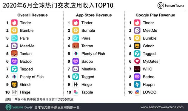 来源：Sensor Tower