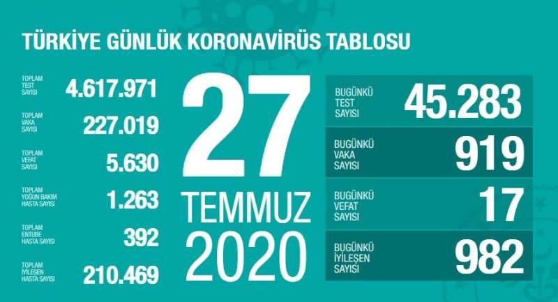 土耳其新增新冠肺炎确诊病例919例 累计227019例