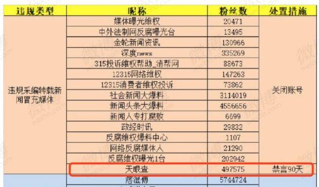 天眼查官方微博被禁言90天 因违规采编转载新闻冒充媒体