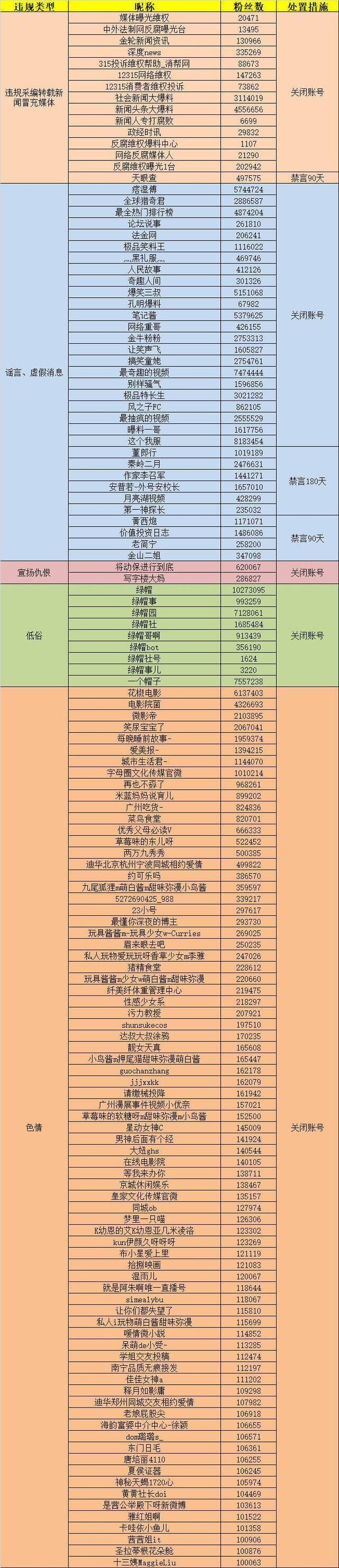 微博公布自媒体整治情况：关闭违规账号125个