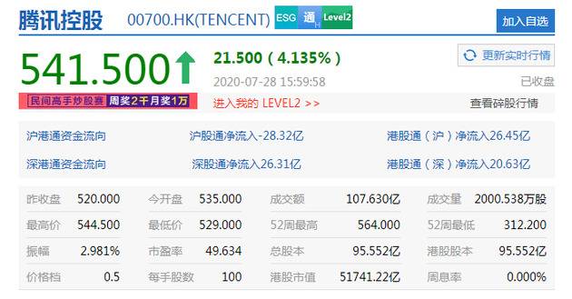 腾讯港股收涨逾4% 花旗:整合搜狗可增强腾讯搜索能力