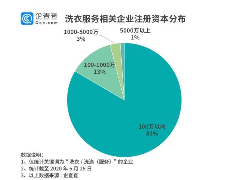 洗衣行业O2O转型在持续：2019年相关企业新增2.1万家