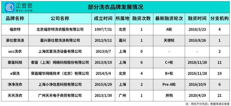 洗衣行业O2O转型在持续：2019年相关企业新增2.1万家