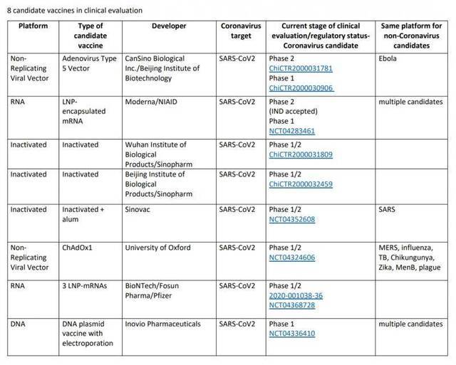 全球共有8个疫苗项目进入临床试验图片来源：WHO网站