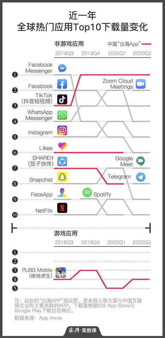 TikTok多国遭打压，成功“出海App”近况如何