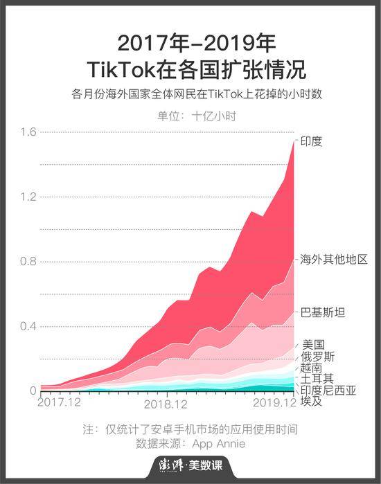 TikTok多国遭打压，成功“出海App”近况如何