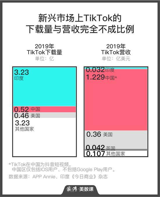 TikTok多国遭打压，成功“出海App”近况如何