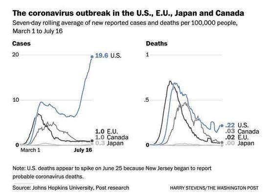 （图说：3月1日至7月16日以来四个地区一周平均每十万人的感染人数和死亡人数。四条曲线分别为美国、欧盟、加拿大、日本的疫情曲线，蓝色为美国。图/The Washington Post）