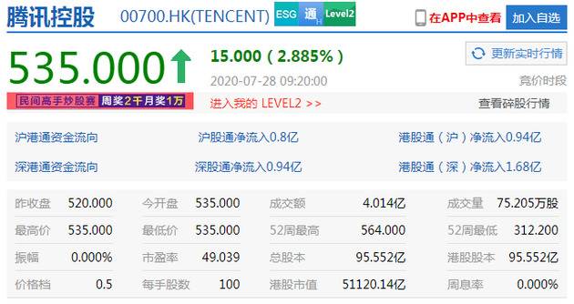 港股恒指高开涨1.38% 阿里、腾讯、美团涨逾2%