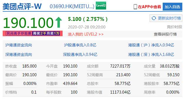 港股恒指高开涨1.38% 阿里、腾讯、美团涨逾2%