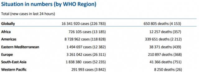 世卫组织：全球新冠肺炎新增226783例
