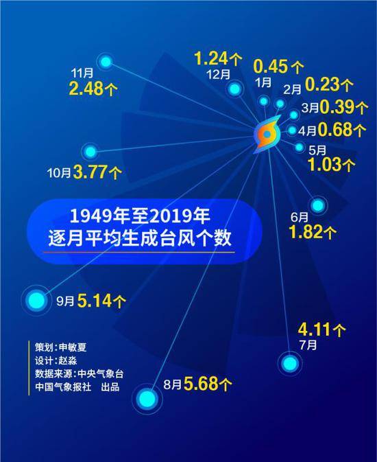 71年来台风将首次在7月“缺席”，解密今年台风为何不活跃