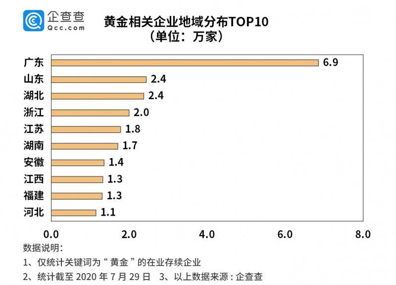 金价创新高背后：黄金投资企业年注册量5年下降71%