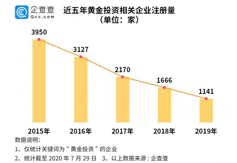 金价创新高背后：黄金投资企业年注册量5年下降71%