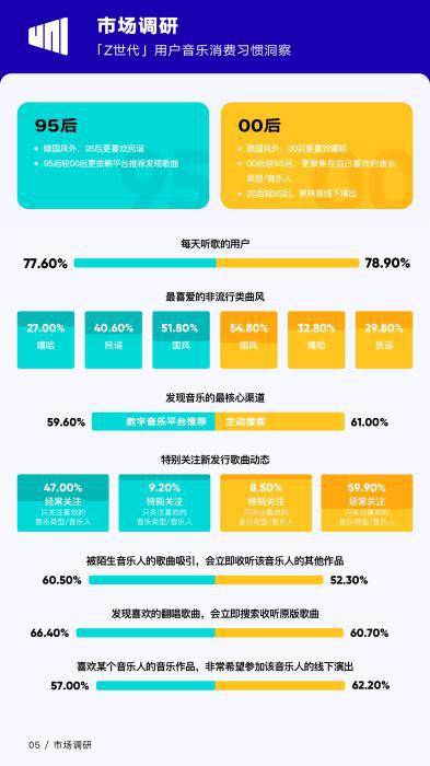25岁以下网友听歌喜好图片来源：《华语数字音乐行业季度报告》