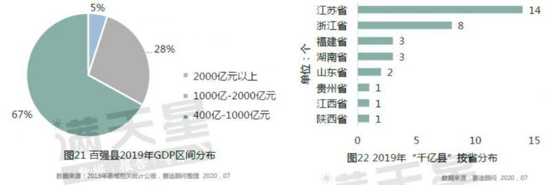 最新全国百强县榜单：江浙领跑 消费旺盛工业实力强